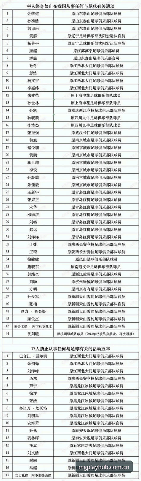 MG游戏苹果版教程 足协第三批禁足名单震撼发布,65人遭重罚!从MG游戏平台看中国足球的4大腐败真相